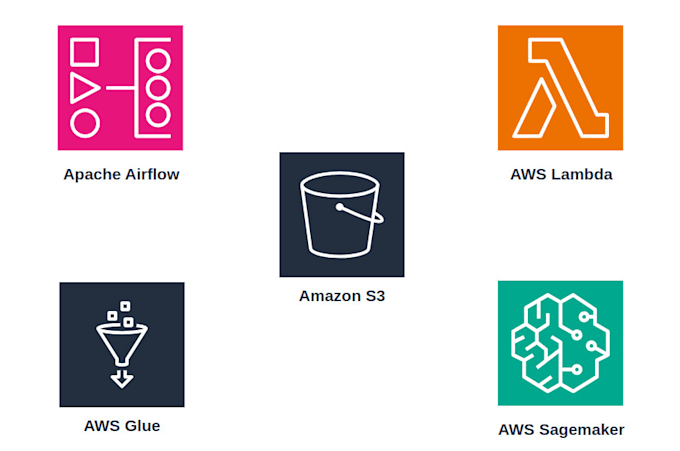 Bestseller - build custom AWS ml pipelines and data engineering solutions