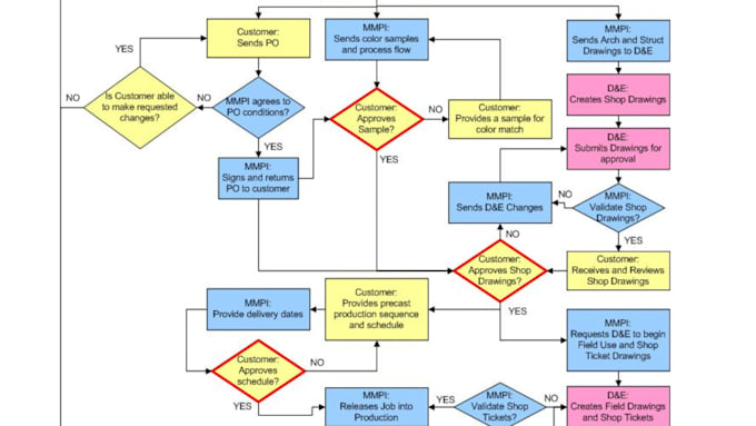 Gig Preview - Create and recreate editable flow chart org chart erd in ms visio