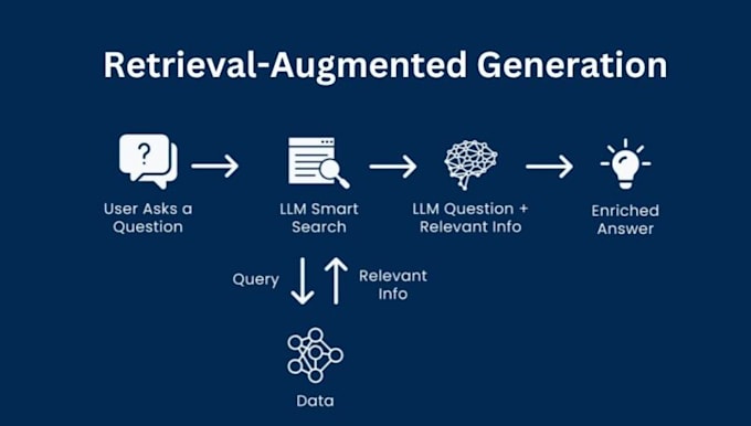 Gig Preview - Do retrieval augmented generation projects