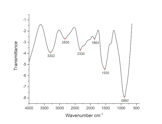 Gig Preview - Plot graphs on origin related to chemistry