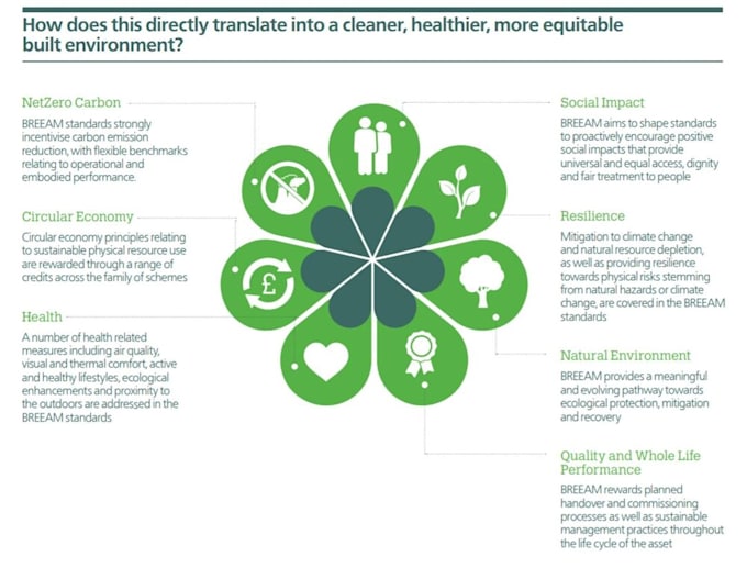 Gig Preview - Work on green building certifications