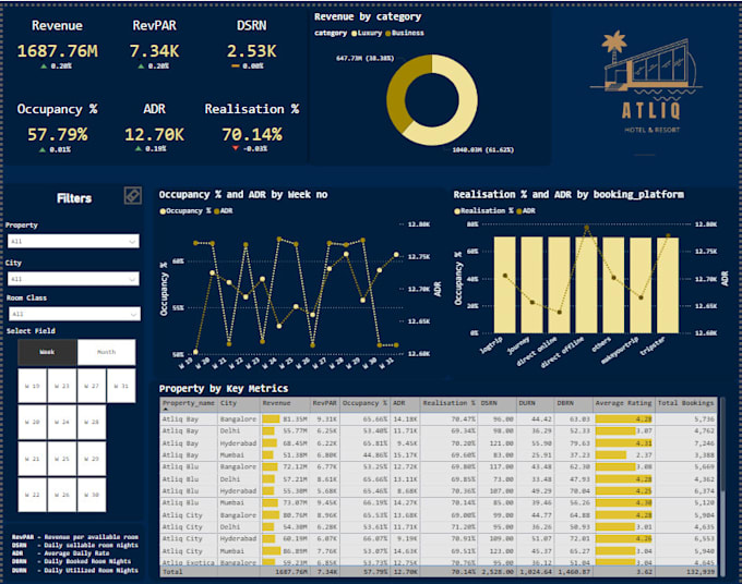 Gig Preview - Create interactive dashboards and reports in ms power bi