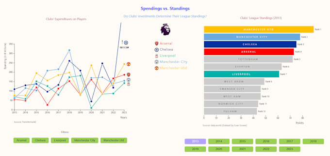 Bestseller - perform data analysis and create insightful visualizations and dashboards