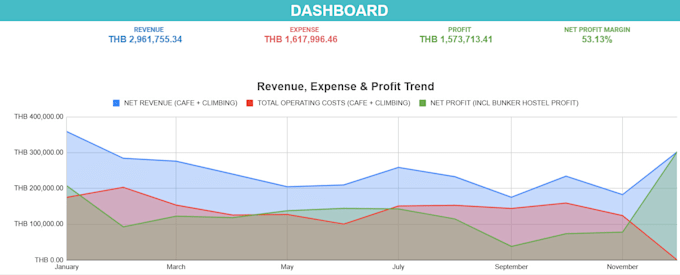 Gig Preview - Be your expert for google sheets dashboard, automation and custom spreadsheets