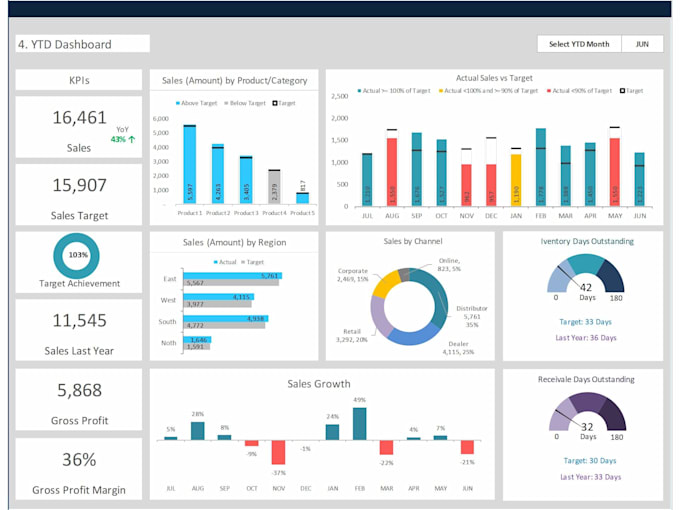 Gig Preview - Do reporting dashboard using power bi