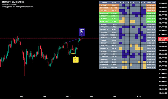 Gig Preview - Do pinescript coding indicator or strategy, tradingview pine script, trading bot