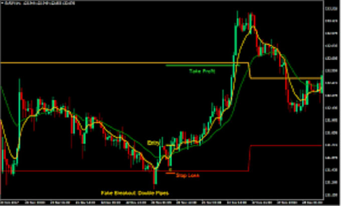 Gig Preview - Do forex trading bot mt4 mt5 eas indicator for trading strategy using mql4 mql5