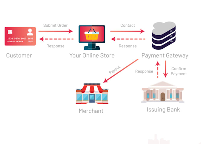 Gig Preview - Setup high risk payment gateway, 2d, 3d payment gateway, payment processor