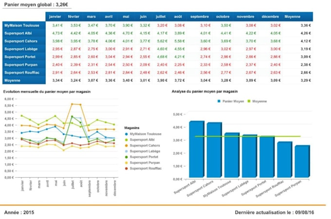 Bestseller - create reports and universes in sap bo