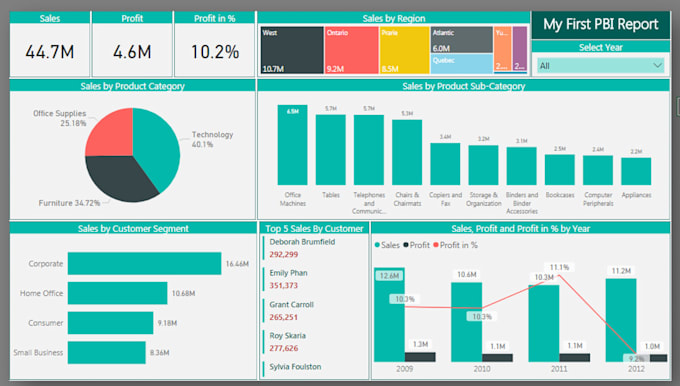 Gig Preview - Do statistical data analysis using python, sql, power bi