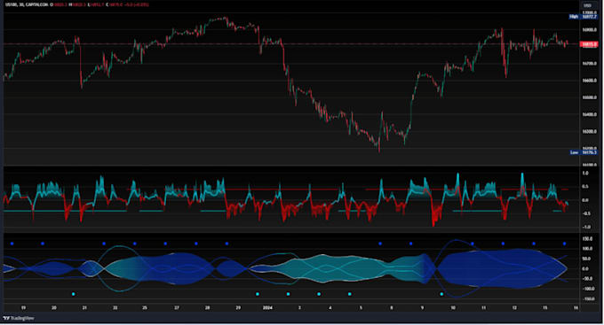 Gig Preview - Make tradingview indicator and pinescript trading bot using your strategy