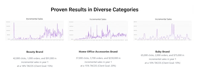 Gig Preview - Boost affiliate sales for your amazon brand