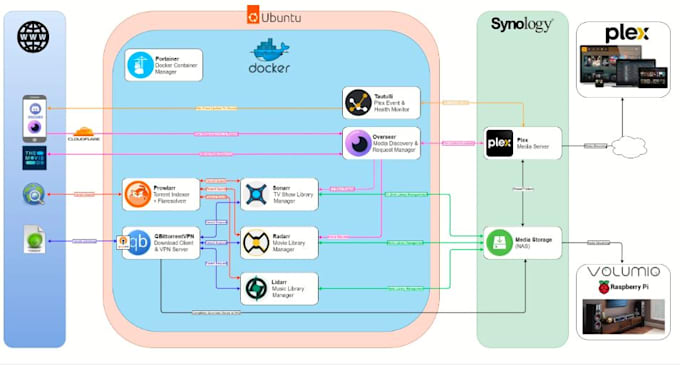 Gig Preview - Configure and setup plex with sonarr, radarr, lidarr, jackett, wizarr, bazarr