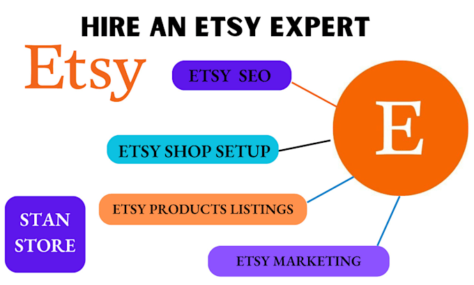 Gig Preview - Setup etsy shop etsy seo etsy stan store etsy digital products etsy listings