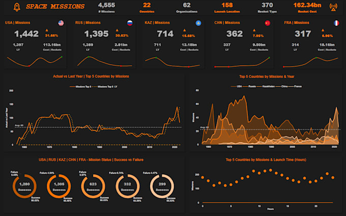 Gig Preview - Be your data analyst, dashboards creation on excel and power bi ,data visualizer