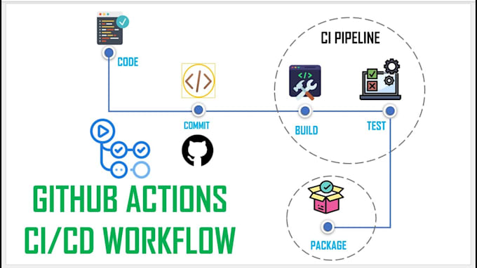 Gig Preview - Github actions for automated cicd workflows