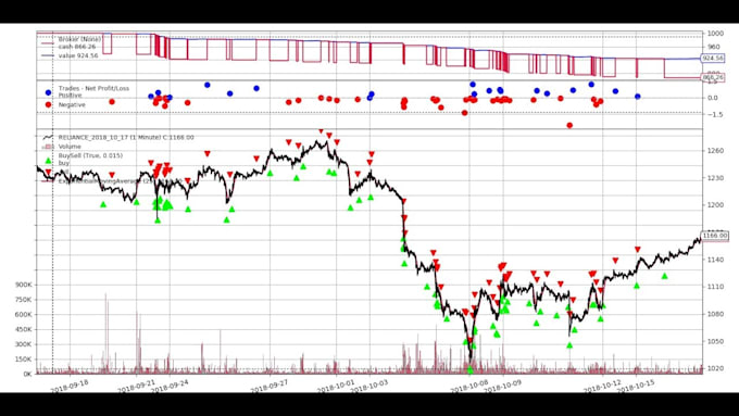 Gig Preview - Backtest your trading strategies