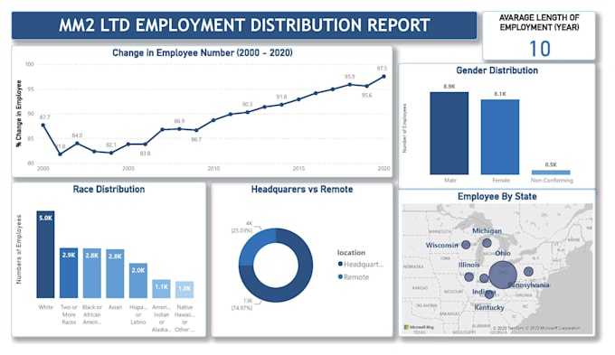 Bestseller - create an employee performance analysis dashboard in excel