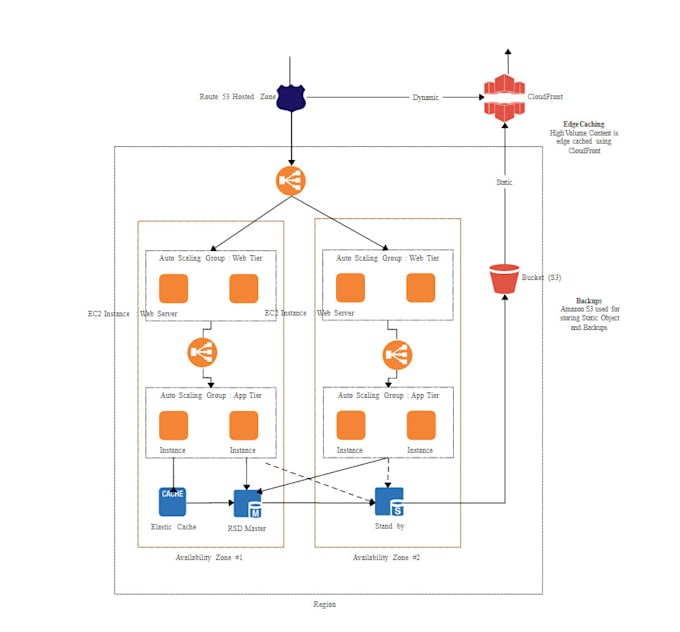 Bestseller - deploy end to end AWS infrastructure for scalable solutions