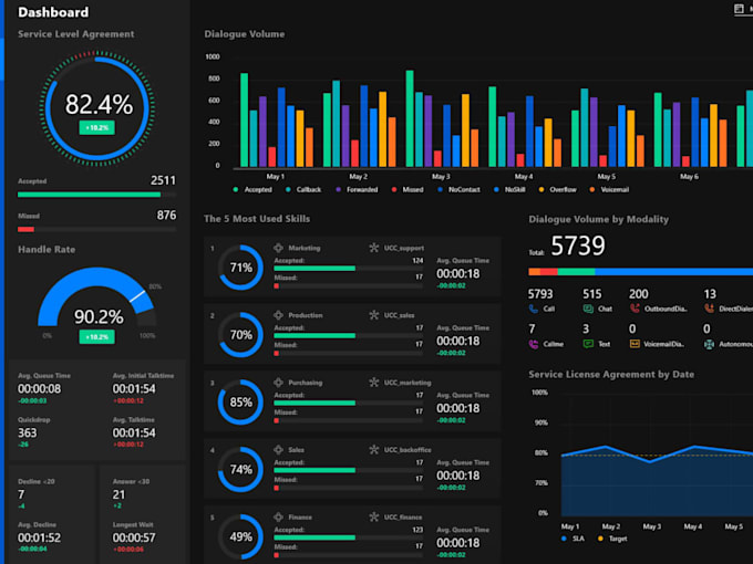 Gig Preview - Analyze and visualize data with power bi