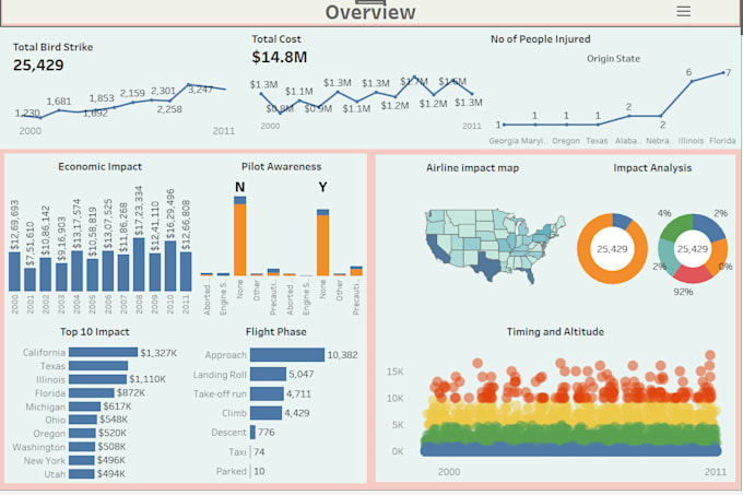 Bestseller - data visualization and data analysis using bi tools