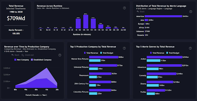 Bestseller - build an amazing power bi dashboard for your data