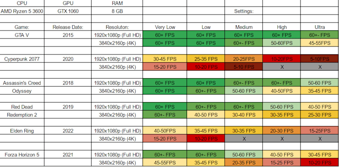 Gig Preview - Simulate how much fps you can get in games