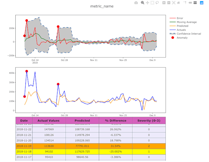 Gig Preview - Time series forecast and anomaly detection 30 models arima prophet, lstm