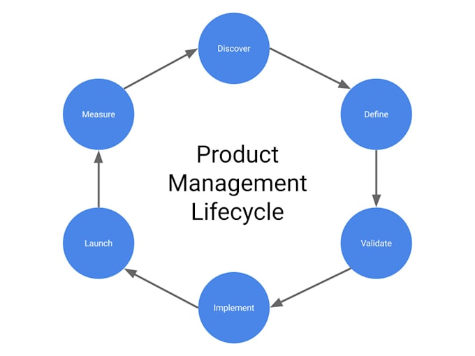 Bestseller - be your product manager