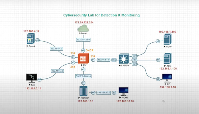 Gig Preview - Do eve ng lab setup and cybersecurity simulations