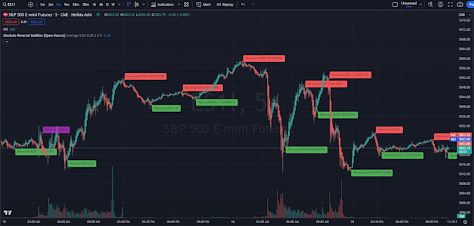 Gig Preview - Make tradingview or ninjatrader indicators that works for your strategy