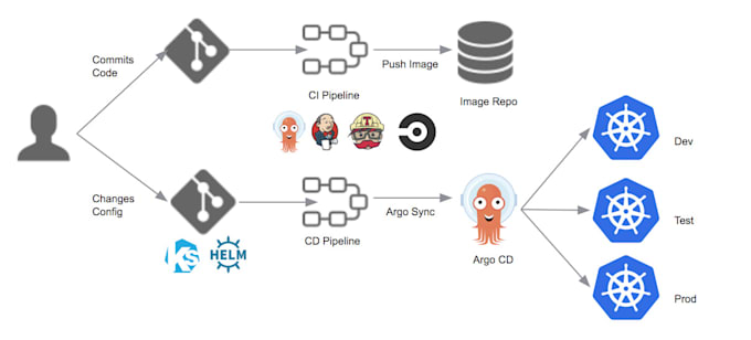 Bestseller - do ci cd pipeline for your project support docker and gitops integration