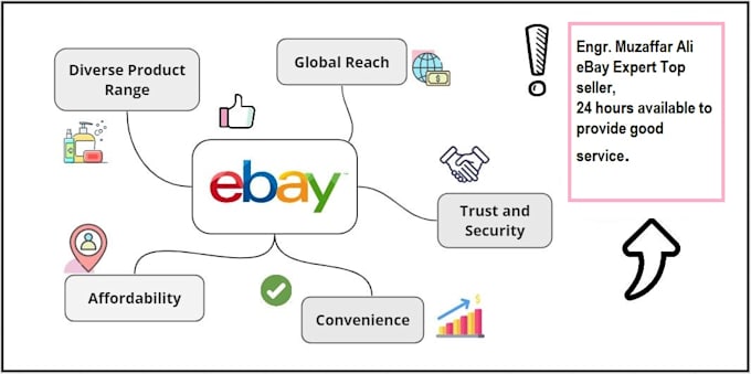 Gig Preview - Ebay success comprehensive a to z services for your store and listings