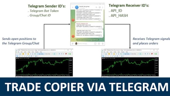 Gig Preview - Code forex eas bot, dashboard scanner, and telegram to mt4 mt5 signal copier