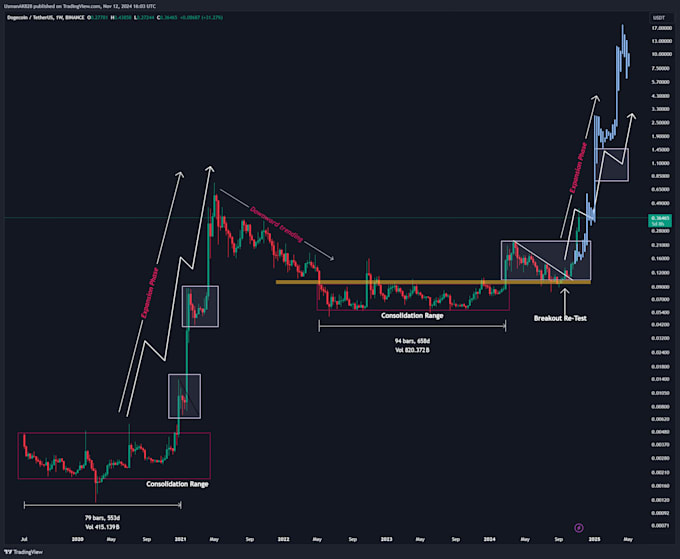 Gig Preview - Advise and do technicals on crypto meme coins