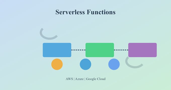 Gig Preview - Build and deploy serverless functions on azure, AWS and gcp