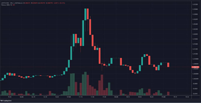 Gig Preview - Code indicator, tradingview, alert system, strategy using pinescript