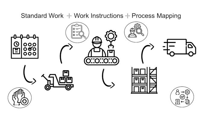 Gig Preview - Create standard work, work instructions, and process flow diagrams