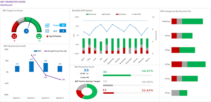 Gig Preview - Design a professional, dynamic KPI dashboard in google sheets or excel