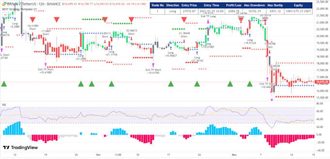 Gig Preview - Do tradingview indicator strategy converted and added features