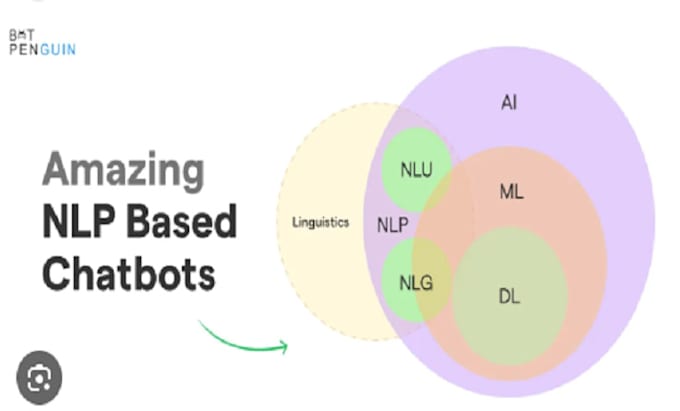 Gig Preview - Provide nlp services, chatbot development, ai saas, whatsapp, and manychat bots