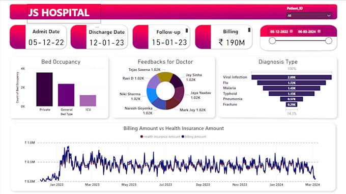 Bestseller - create interactive power bi dashboards and visualizations