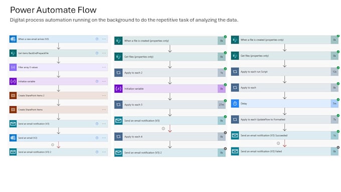 Bestseller - build power automate flows, sharepoint site, powerapps canvas app