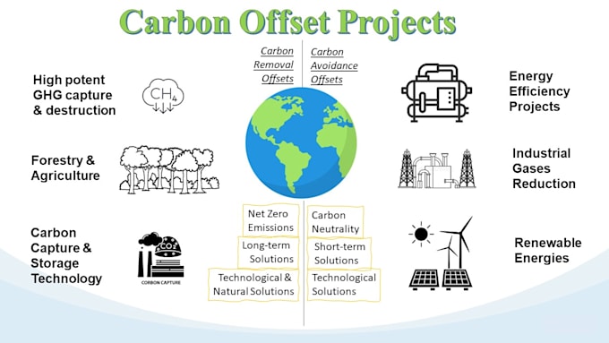 Gig Preview - Do market research, analysis, blogs, etc on carbon credits