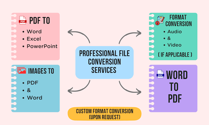 Gig Preview - Professionally convert files to any format quickly