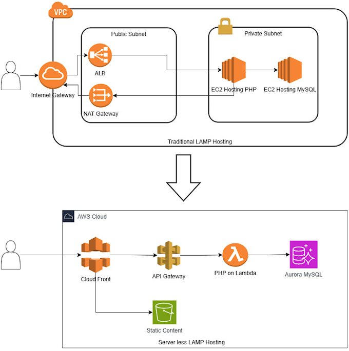 Bestseller - design and deploy secure and cost optimized AWS infrastructure using terraform