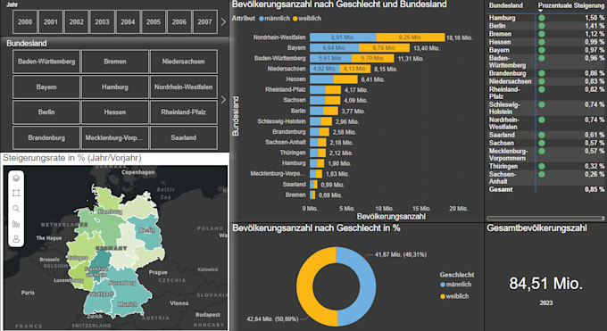 Bestseller - create a power bi dashboard to visualize key business metrics