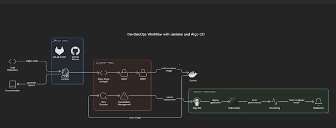 Gig Preview - Setup cicd pipelines all with best practices and security considerations