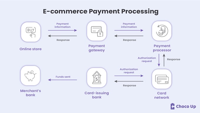 Gig Preview - Develop your own personal payment gateway, 2d 3d high risk payment processor