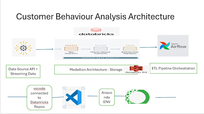 Bestseller - design and optimize data workflows using databricks